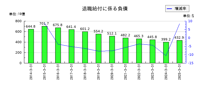 東日本旅客鉄道の退職給付に係る負債の推移