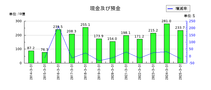 東日本旅客鉄道の現金及び預金の推移