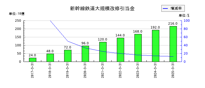 東日本旅客鉄道の新幹線鉄道大規模改修引当金の推移