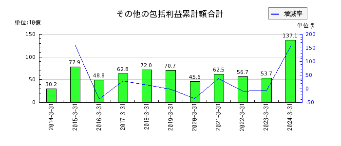 東日本旅客鉄道のその他の包括利益累計額合計の推移
