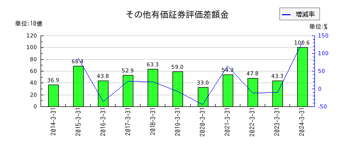 東日本旅客鉄道のその他有価証券評価差額金の推移