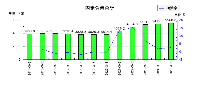 東日本旅客鉄道の固定負債合計の推移