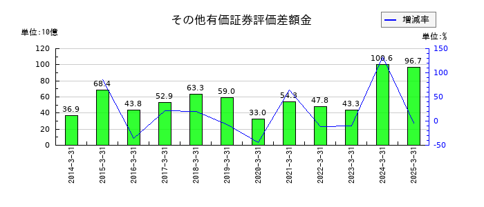 東日本旅客鉄道のその他有価証券評価差額金の推移