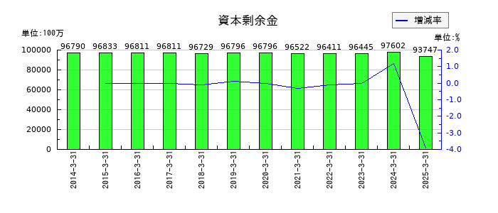 東日本旅客鉄道の資本剰余金の推移