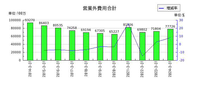 東日本旅客鉄道の営業外費用合計の推移
