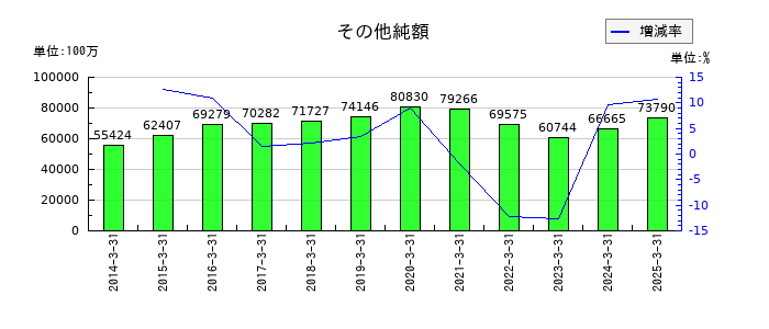 東日本旅客鉄道のその他純額の推移