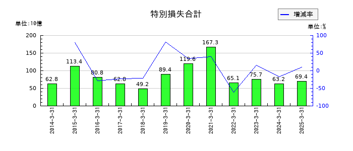 東日本旅客鉄道の特別損失合計の推移
