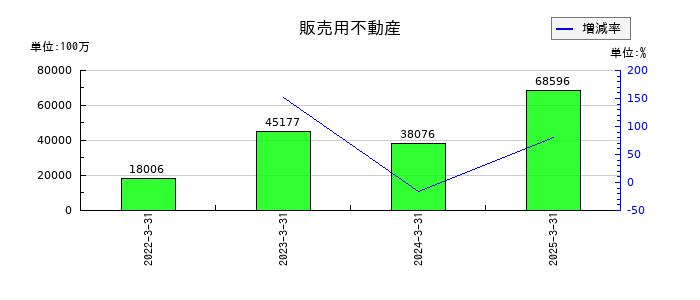 東日本旅客鉄道の販売用不動産の推移