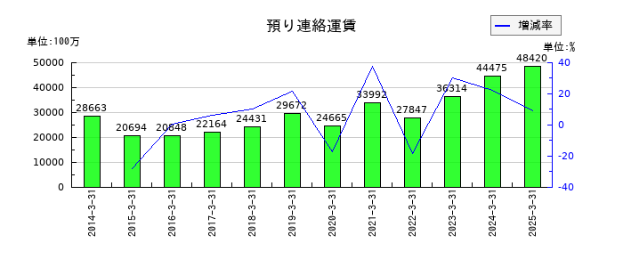東日本旅客鉄道の預り連絡運賃の推移