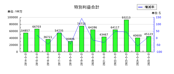 東日本旅客鉄道の特別利益合計の推移