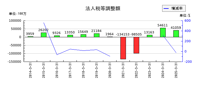 東日本旅客鉄道の法人税等調整額の推移