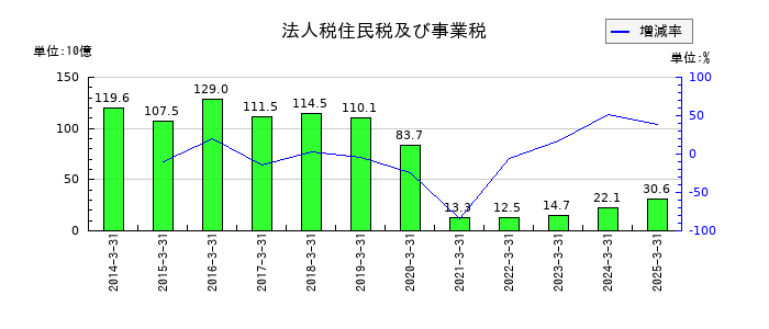 東日本旅客鉄道の法人税住民税及び事業税の推移