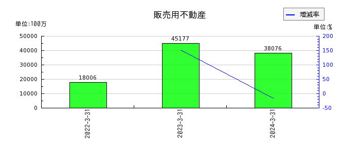 東日本旅客鉄道の販売用不動産の推移
