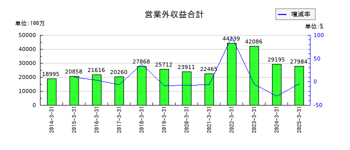 東日本旅客鉄道の営業外収益合計の推移