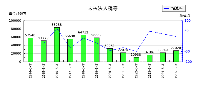 東日本旅客鉄道の未払法人税等の推移