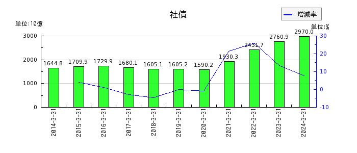 東日本旅客鉄道の社債の推移