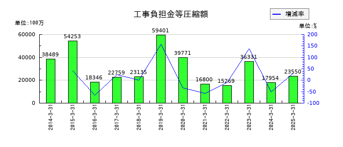 東日本旅客鉄道の工事負担金等圧縮額の推移