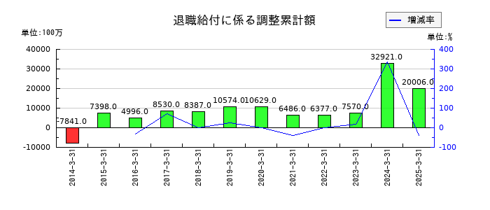 東日本旅客鉄道の退職給付に係る調整累計額の推移