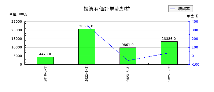 東日本旅客鉄道の投資有価証券売却益の推移