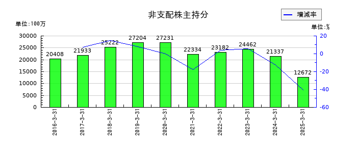東日本旅客鉄道の非支配株主持分の推移