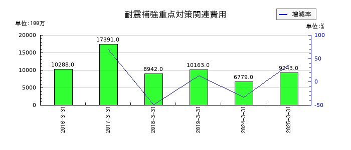 東日本旅客鉄道の耐震補強重点対策関連費用の推移