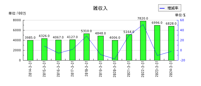 東日本旅客鉄道の雑収入の推移