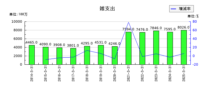 東日本旅客鉄道の雑支出の推移