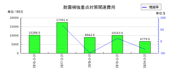 東日本旅客鉄道の耐震補強重点対策関連費用の推移