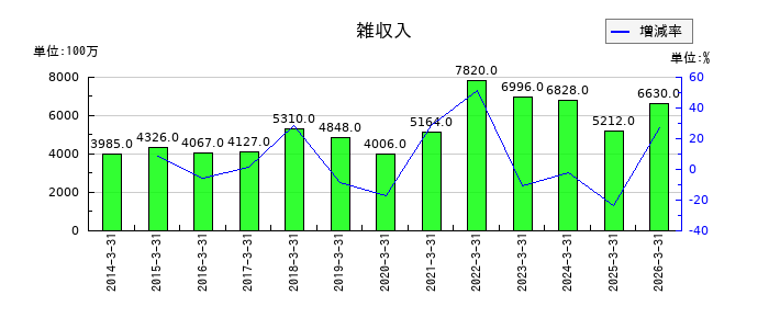 東日本旅客鉄道の雑収入の推移