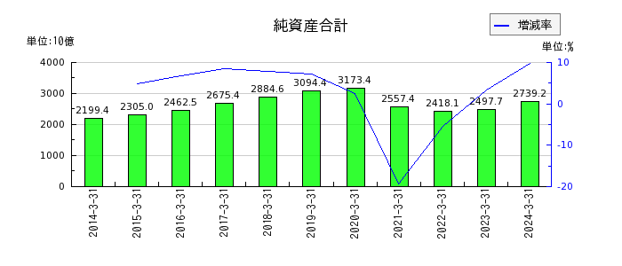 東日本旅客鉄道の純資産合計の推移