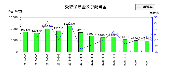 東日本旅客鉄道の受取保険金及び配当金の推移