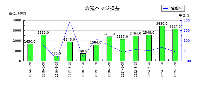 東日本旅客鉄道の繰延ヘッジ損益の推移