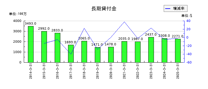 東日本旅客鉄道の長期貸付金の推移