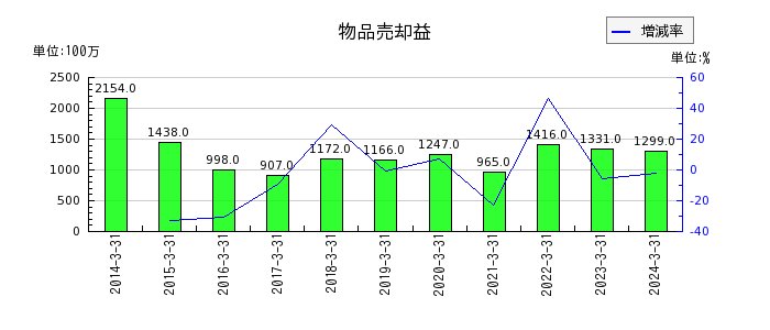 東日本旅客鉄道の物品売却益の推移