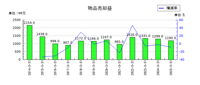 東日本旅客鉄道の物品売却益の推移