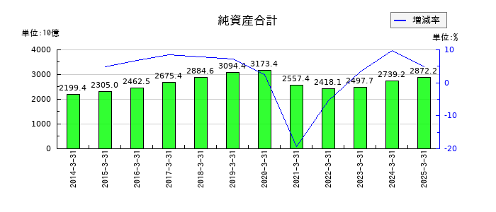東日本旅客鉄道の純資産合計の推移