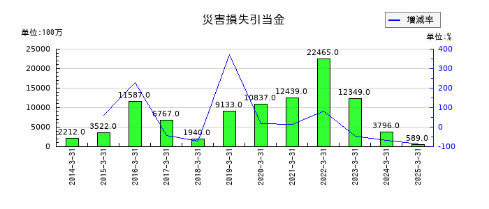 東日本旅客鉄道の災害損失引当金の推移