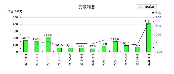 東日本旅客鉄道の受取利息の推移