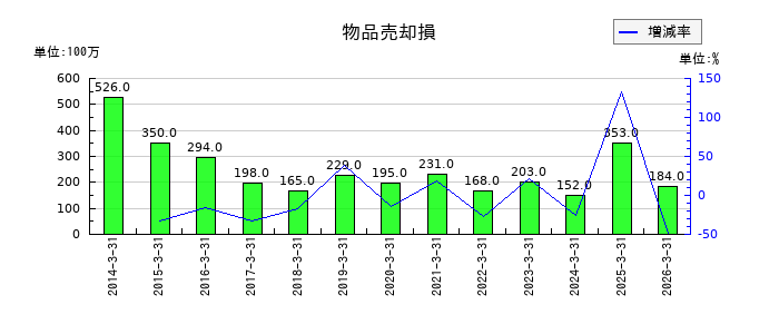 東日本旅客鉄道の物品売却損の推移