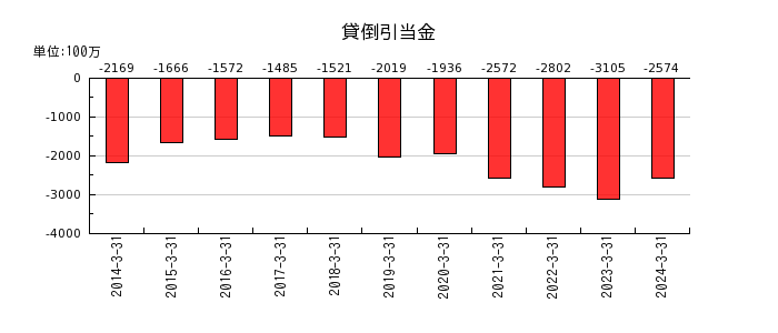東日本旅客鉄道の貸倒引当金の推移