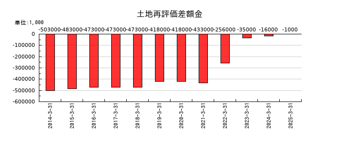 東日本旅客鉄道の土地再評価差額金の推移