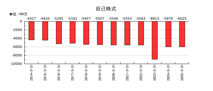 東日本旅客鉄道の自己株式の推移