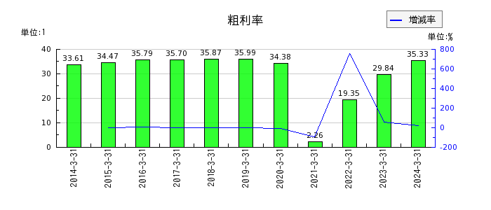 東日本旅客鉄道の粗利率の推移
