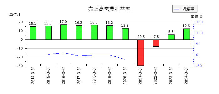 東日本旅客鉄道の売上高営業利益率の推移