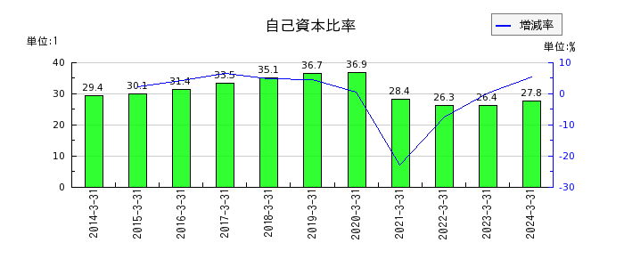 東日本旅客鉄道の自己資本比率の推移