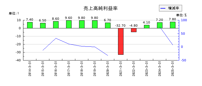 東日本旅客鉄道の売上高純利益率の推移