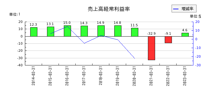 東日本旅客鉄道の売上高経常利益率の推移