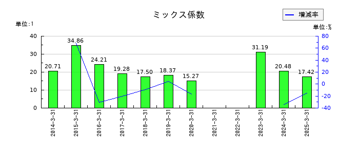 東日本旅客鉄道のミックス係数の推移