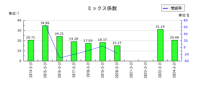 東日本旅客鉄道のミックス係数の推移