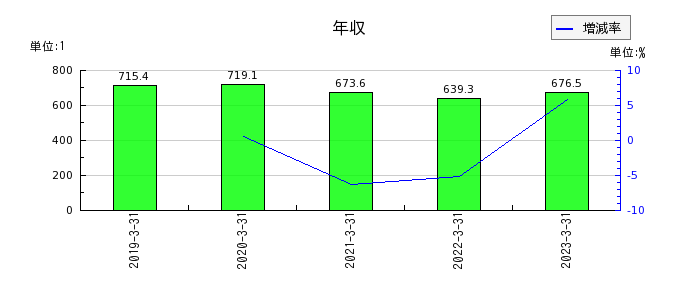 東日本旅客鉄道の年収の推移